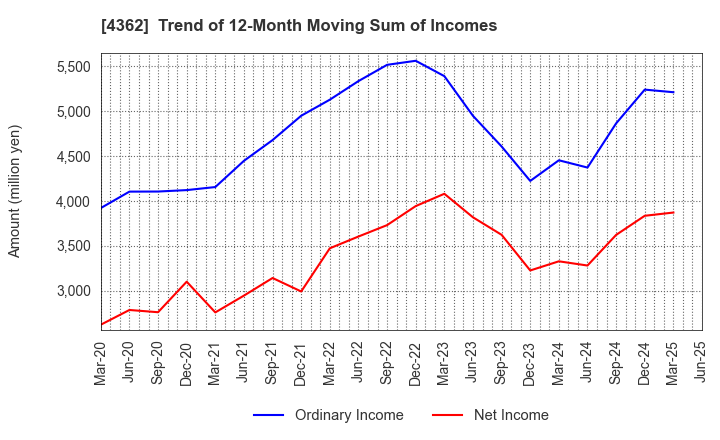 4362 Nippon Fine Chemical Co.,Ltd.: Trend of 12-Month Moving Sum of Incomes