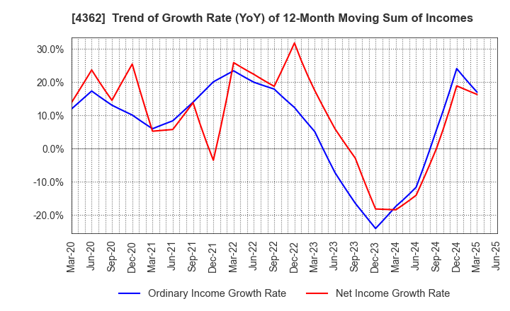 4362 Nippon Fine Chemical Co.,Ltd.: Trend of Growth Rate (YoY) of 12-Month Moving Sum of Incomes