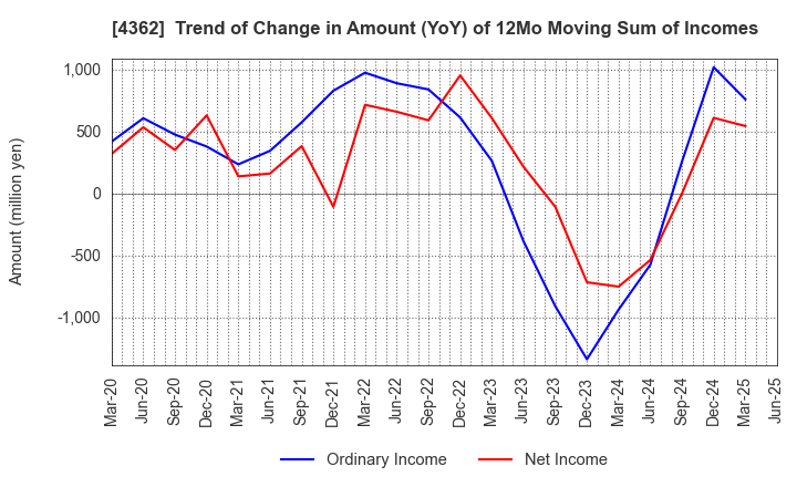 4362 Nippon Fine Chemical Co.,Ltd.: Trend of Change in Amount (YoY) of 12Mo Moving Sum of Incomes
