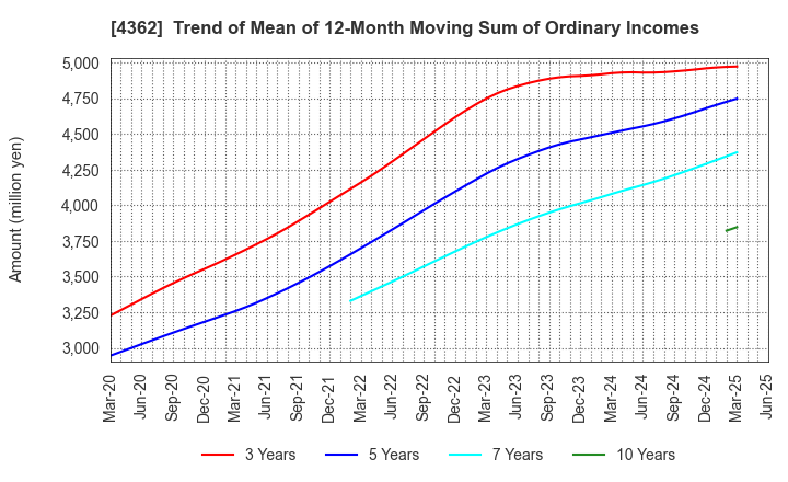 4362 Nippon Fine Chemical Co.,Ltd.: Trend of Mean of 12-Month Moving Sum of Ordinary Incomes