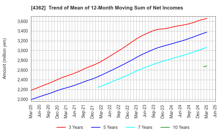4362 Nippon Fine Chemical Co.,Ltd.: Trend of Mean of 12-Month Moving Sum of Net Incomes