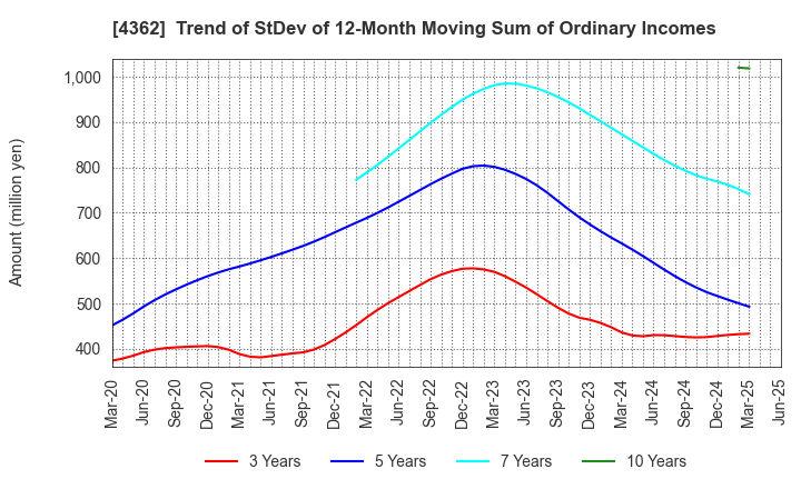 4362 Nippon Fine Chemical Co.,Ltd.: Trend of StDev of 12-Month Moving Sum of Ordinary Incomes