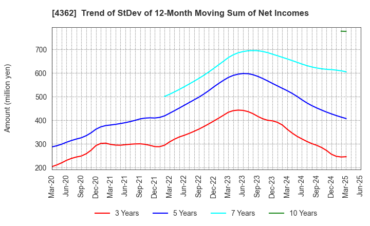 4362 Nippon Fine Chemical Co.,Ltd.: Trend of StDev of 12-Month Moving Sum of Net Incomes