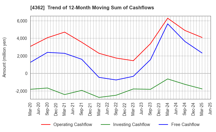 4362 Nippon Fine Chemical Co.,Ltd.: Trend of 12-Month Moving Sum of Cashflows