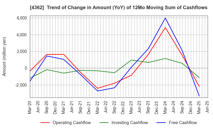 4362 Nippon Fine Chemical Co.,Ltd.: Trend of Change in Amount (YoY) of 12Mo Moving Sum of Cashflows
