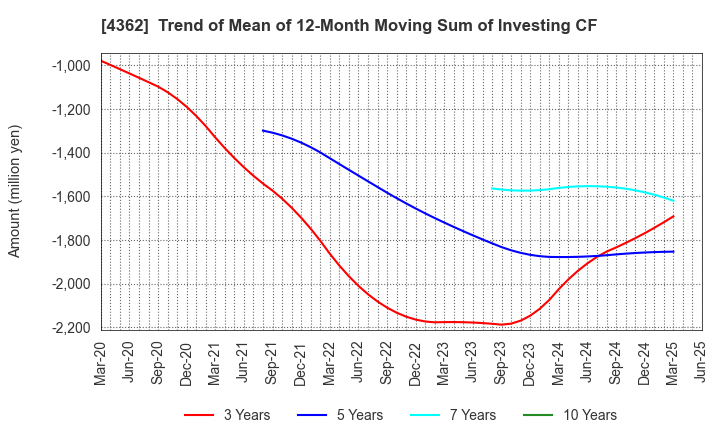 4362 Nippon Fine Chemical Co.,Ltd.: Trend of Mean of 12-Month Moving Sum of Investing CF