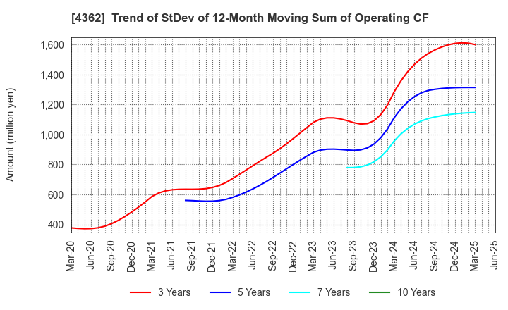 4362 Nippon Fine Chemical Co.,Ltd.: Trend of StDev of 12-Month Moving Sum of Operating CF