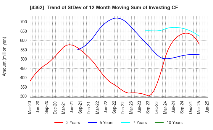 4362 Nippon Fine Chemical Co.,Ltd.: Trend of StDev of 12-Month Moving Sum of Investing CF
