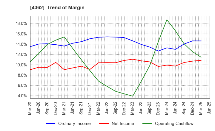 4362 Nippon Fine Chemical Co.,Ltd.: Trend of Margin