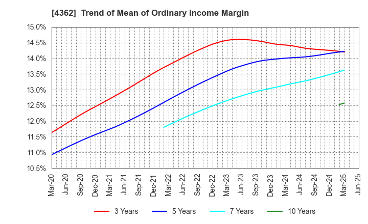 4362 Nippon Fine Chemical Co.,Ltd.: Trend of Mean of Ordinary Income Margin