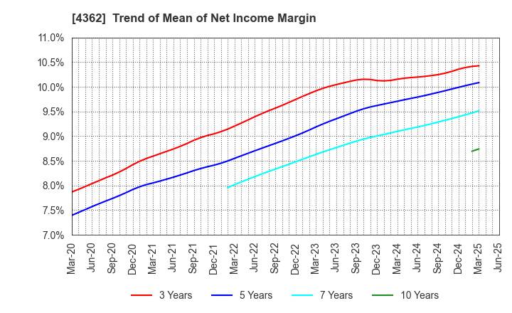 4362 Nippon Fine Chemical Co.,Ltd.: Trend of Mean of Net Income Margin