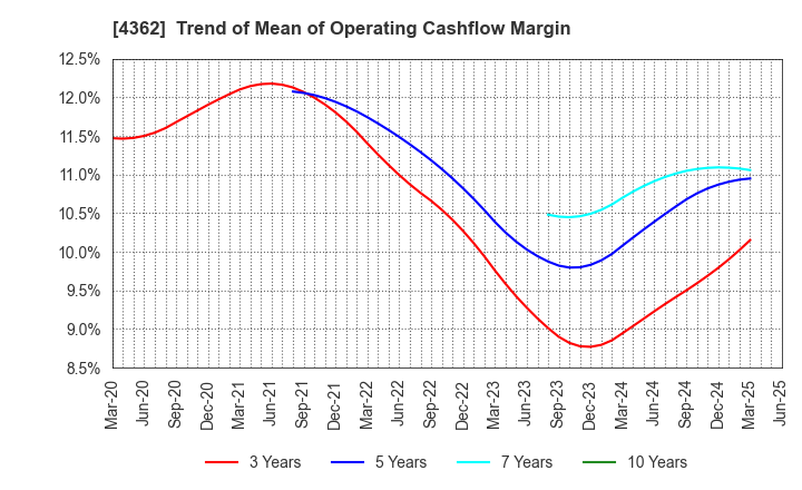 4362 Nippon Fine Chemical Co.,Ltd.: Trend of Mean of Operating Cashflow Margin