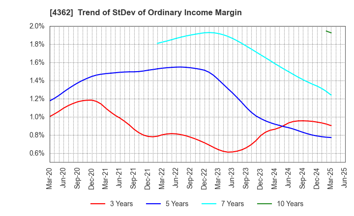 4362 Nippon Fine Chemical Co.,Ltd.: Trend of StDev of Ordinary Income Margin