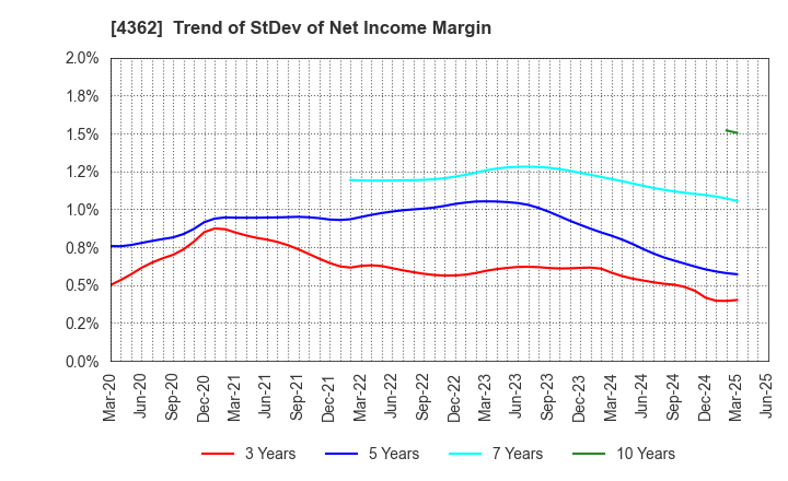 4362 Nippon Fine Chemical Co.,Ltd.: Trend of StDev of Net Income Margin