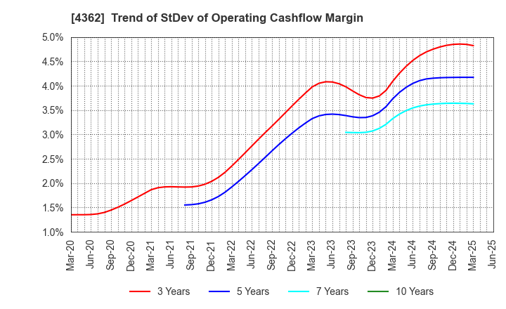 4362 Nippon Fine Chemical Co.,Ltd.: Trend of StDev of Operating Cashflow Margin