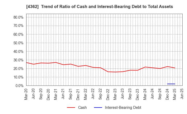 4362 Nippon Fine Chemical Co.,Ltd.: Trend of Ratio of Cash and Interest-Bearing Debt to Total Assets