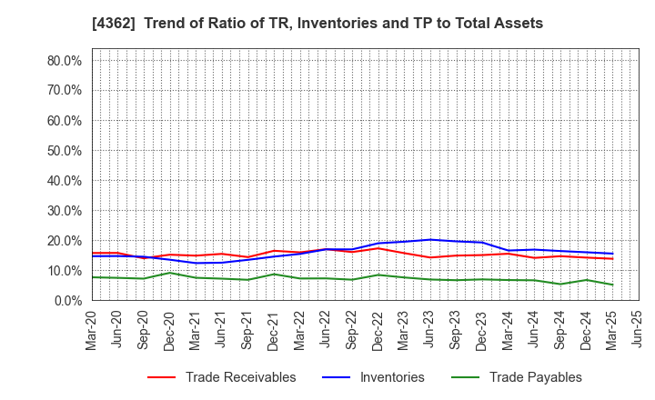 4362 Nippon Fine Chemical Co.,Ltd.: Trend of Ratio of TR, Inventories and TP to Total Assets