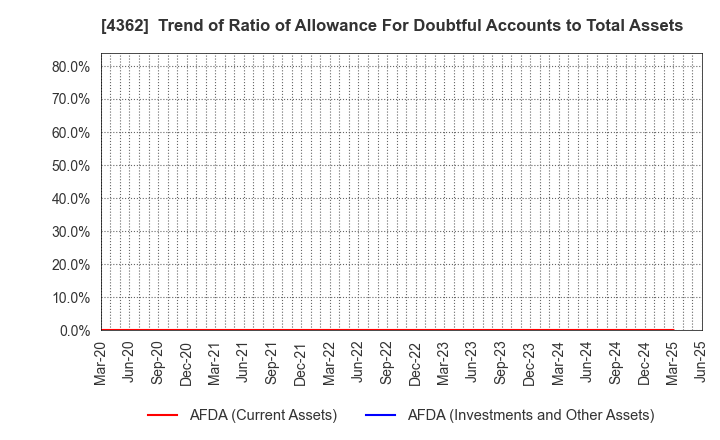4362 Nippon Fine Chemical Co.,Ltd.: Trend of Ratio of Allowance For Doubtful Accounts to Total Assets