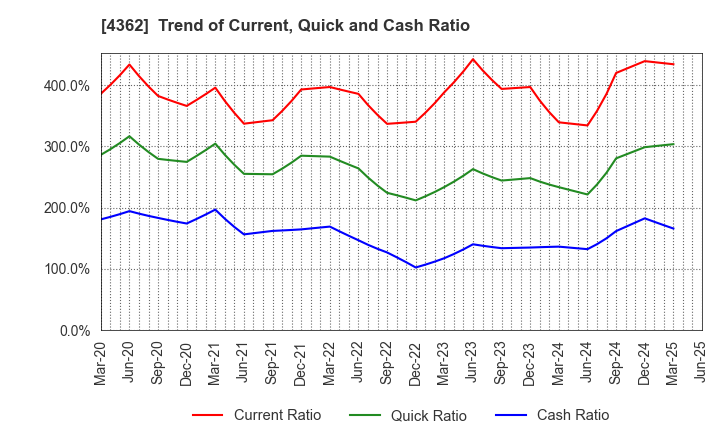 4362 Nippon Fine Chemical Co.,Ltd.: Trend of Current, Quick and Cash Ratio