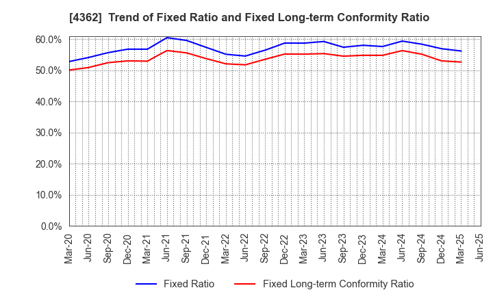 4362 Nippon Fine Chemical Co.,Ltd.: Trend of Fixed Ratio and Fixed Long-term Conformity Ratio
