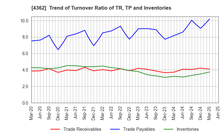 4362 Nippon Fine Chemical Co.,Ltd.: Trend of Turnover Ratio of TR, TP and Inventories