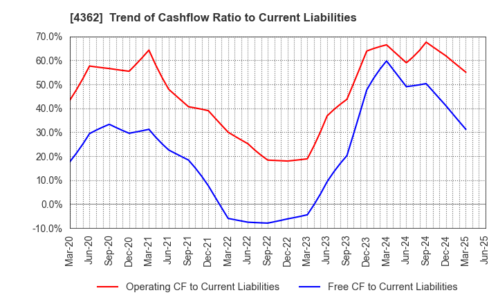 4362 Nippon Fine Chemical Co.,Ltd.: Trend of Cashflow Ratio to Current Liabilities