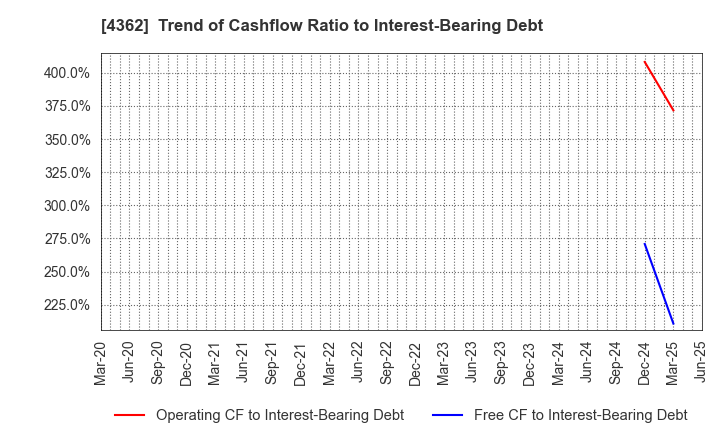 4362 Nippon Fine Chemical Co.,Ltd.: Trend of Cashflow Ratio to Interest-Bearing Debt