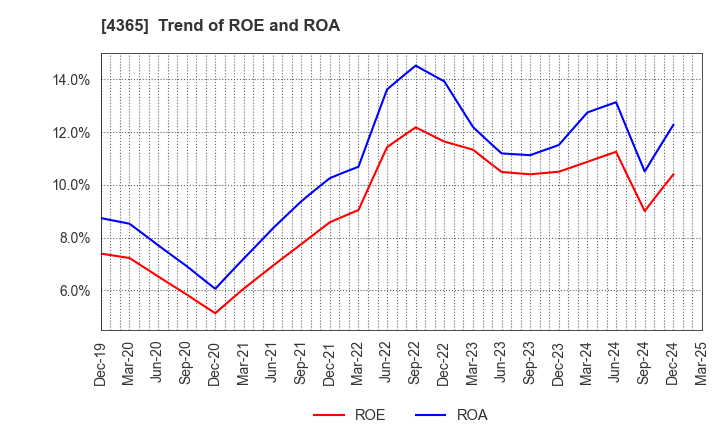 4365 MATSUMOTO YUSHI-SEIYAKU CO.,LTD.: Trend of ROE and ROA