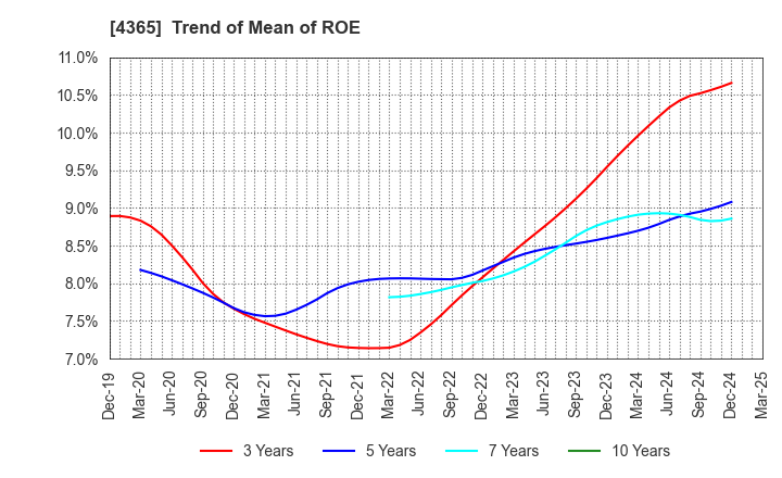 4365 MATSUMOTO YUSHI-SEIYAKU CO.,LTD.: Trend of Mean of ROE