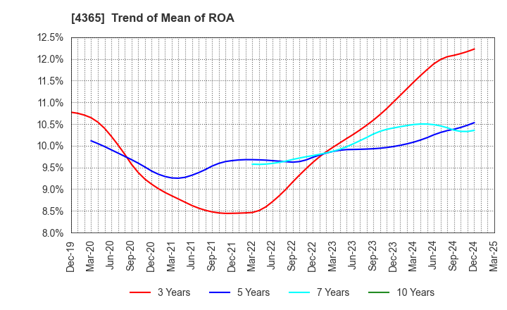 4365 MATSUMOTO YUSHI-SEIYAKU CO.,LTD.: Trend of Mean of ROA