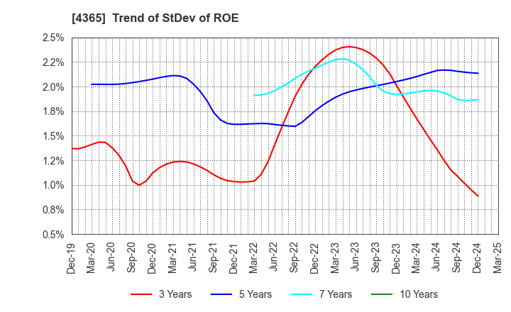 4365 MATSUMOTO YUSHI-SEIYAKU CO.,LTD.: Trend of StDev of ROE
