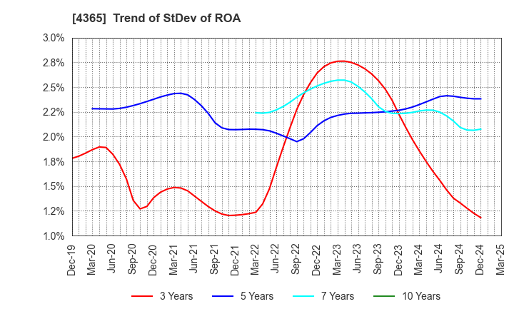4365 MATSUMOTO YUSHI-SEIYAKU CO.,LTD.: Trend of StDev of ROA