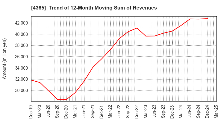 4365 MATSUMOTO YUSHI-SEIYAKU CO.,LTD.: Trend of 12-Month Moving Sum of Revenues