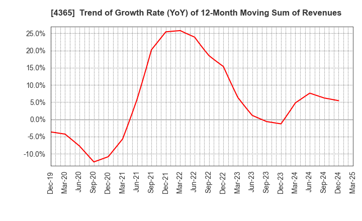 4365 MATSUMOTO YUSHI-SEIYAKU CO.,LTD.: Trend of Growth Rate (YoY) of 12-Month Moving Sum of Revenues