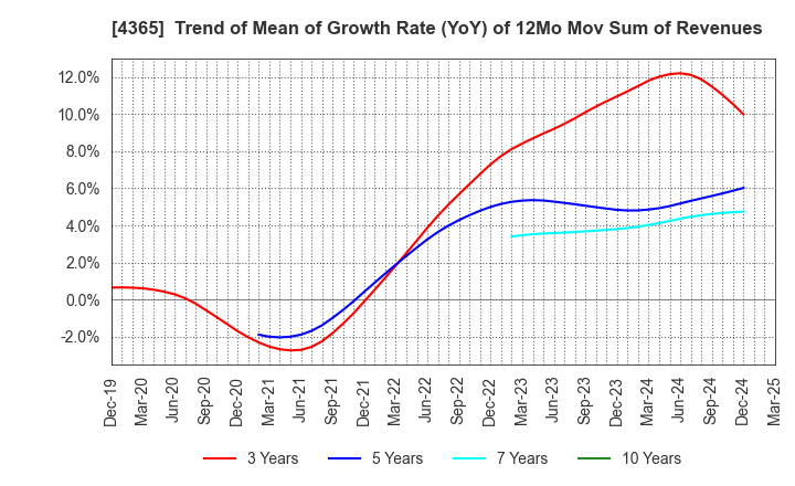 4365 MATSUMOTO YUSHI-SEIYAKU CO.,LTD.: Trend of Mean of Growth Rate (YoY) of 12Mo Mov Sum of Revenues