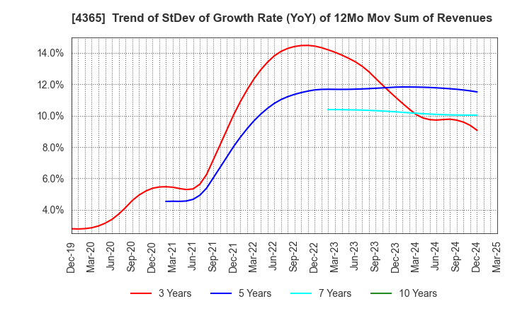 4365 MATSUMOTO YUSHI-SEIYAKU CO.,LTD.: Trend of StDev of Growth Rate (YoY) of 12Mo Mov Sum of Revenues