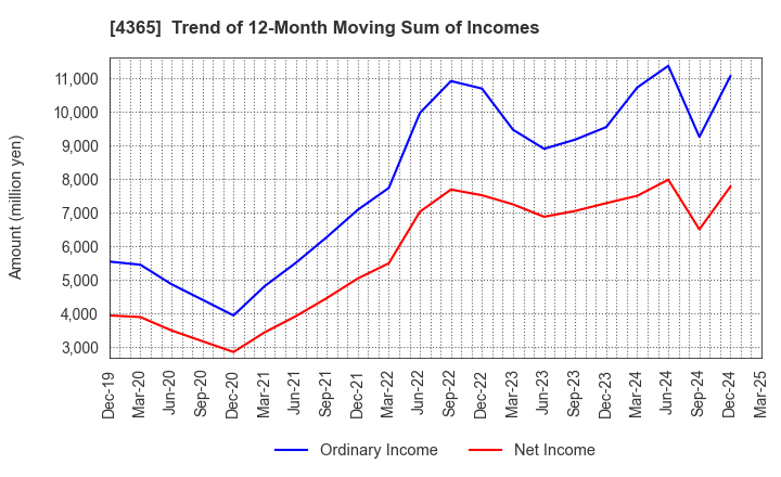 4365 MATSUMOTO YUSHI-SEIYAKU CO.,LTD.: Trend of 12-Month Moving Sum of Incomes
