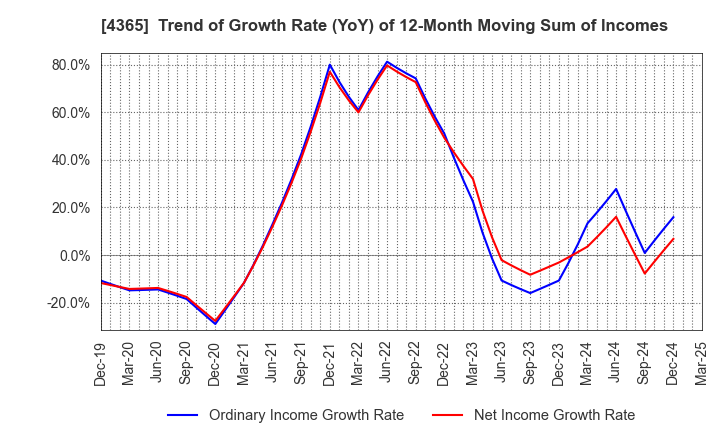 4365 MATSUMOTO YUSHI-SEIYAKU CO.,LTD.: Trend of Growth Rate (YoY) of 12-Month Moving Sum of Incomes