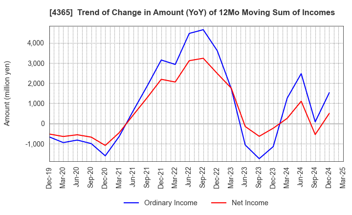 4365 MATSUMOTO YUSHI-SEIYAKU CO.,LTD.: Trend of Change in Amount (YoY) of 12Mo Moving Sum of Incomes