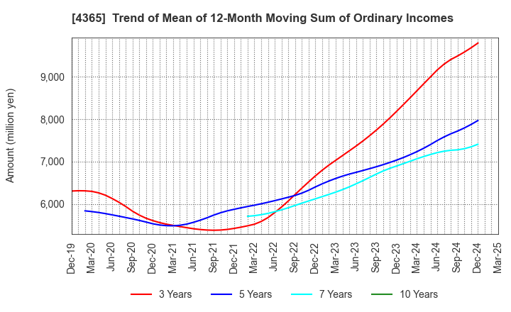 4365 MATSUMOTO YUSHI-SEIYAKU CO.,LTD.: Trend of Mean of 12-Month Moving Sum of Ordinary Incomes