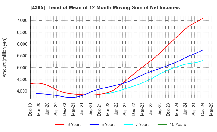 4365 MATSUMOTO YUSHI-SEIYAKU CO.,LTD.: Trend of Mean of 12-Month Moving Sum of Net Incomes