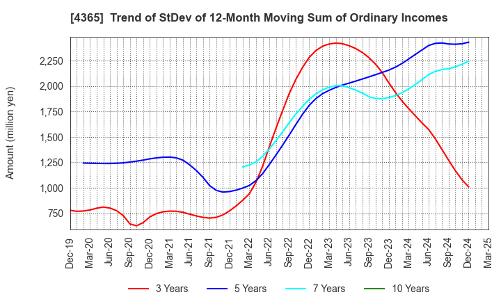 4365 MATSUMOTO YUSHI-SEIYAKU CO.,LTD.: Trend of StDev of 12-Month Moving Sum of Ordinary Incomes
