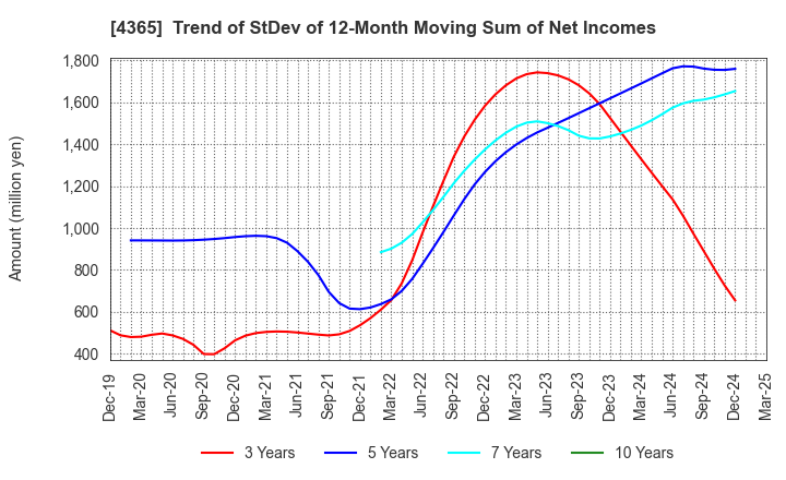 4365 MATSUMOTO YUSHI-SEIYAKU CO.,LTD.: Trend of StDev of 12-Month Moving Sum of Net Incomes