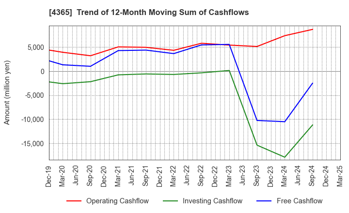 4365 MATSUMOTO YUSHI-SEIYAKU CO.,LTD.: Trend of 12-Month Moving Sum of Cashflows