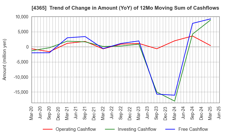 4365 MATSUMOTO YUSHI-SEIYAKU CO.,LTD.: Trend of Change in Amount (YoY) of 12Mo Moving Sum of Cashflows