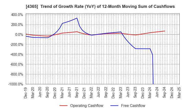 4365 MATSUMOTO YUSHI-SEIYAKU CO.,LTD.: Trend of Growth Rate (YoY) of 12-Month Moving Sum of Cashflows