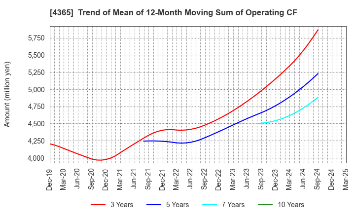 4365 MATSUMOTO YUSHI-SEIYAKU CO.,LTD.: Trend of Mean of 12-Month Moving Sum of Operating CF