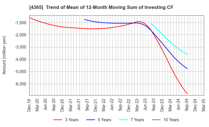 4365 MATSUMOTO YUSHI-SEIYAKU CO.,LTD.: Trend of Mean of 12-Month Moving Sum of Investing CF