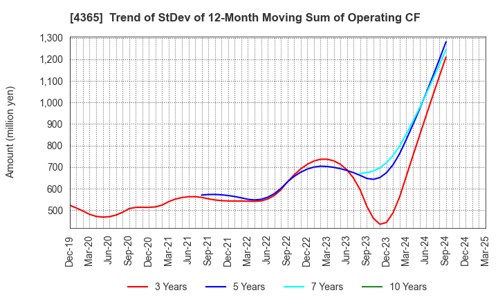 4365 MATSUMOTO YUSHI-SEIYAKU CO.,LTD.: Trend of StDev of 12-Month Moving Sum of Operating CF