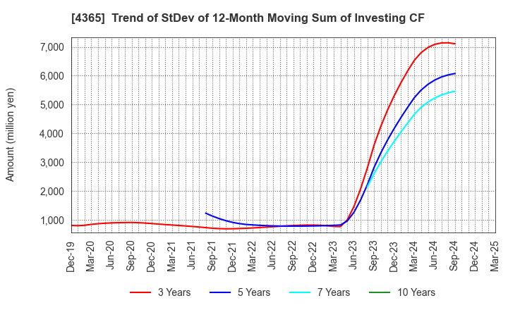 4365 MATSUMOTO YUSHI-SEIYAKU CO.,LTD.: Trend of StDev of 12-Month Moving Sum of Investing CF